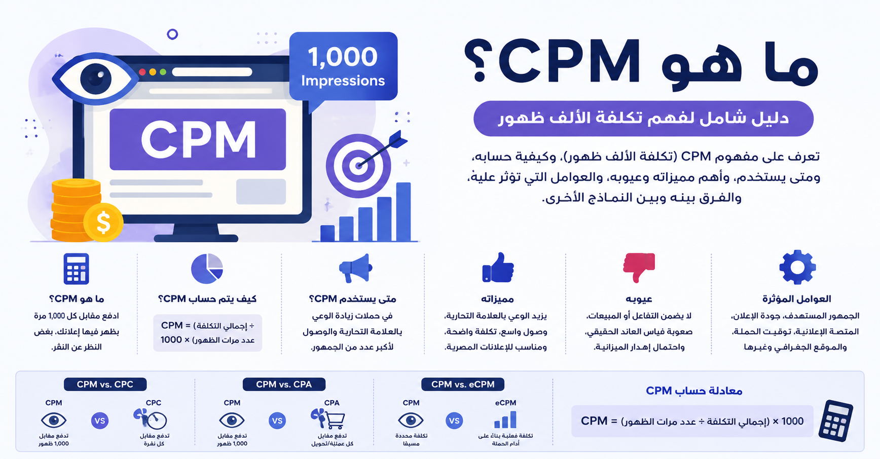 رسم يوضح تكلفة الألف ظهور (CPM)