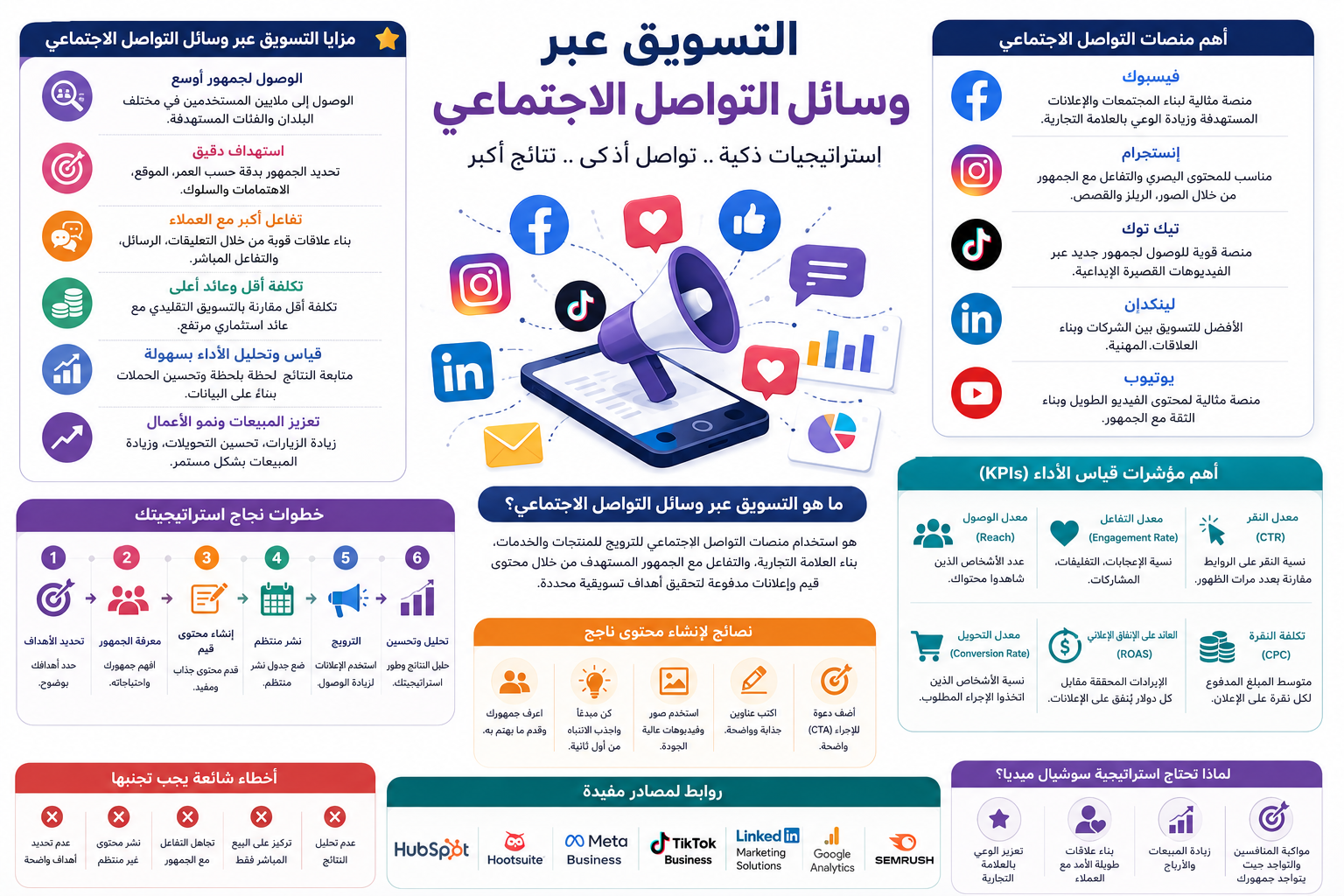 إنفوجرافيك يوضح أساسيات التسويق عبر وسائل التواصل الاجتماعي وأهم المنصات والاستراتيجيات لزيادة التفاعل والمبيعات.